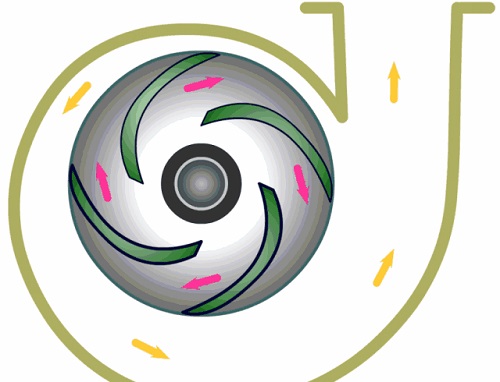 主要靠離心力的作用，故稱為離心泵